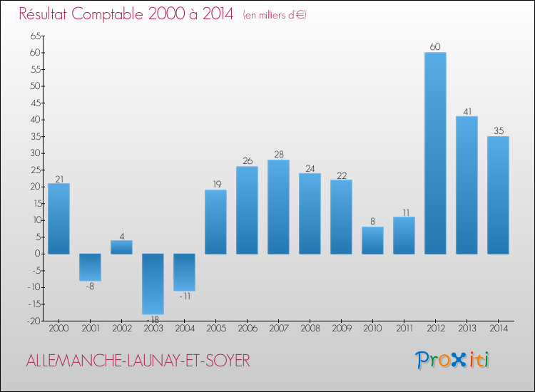 Evolution du résultat comptable pour la commune de ALLEMANCHE-LAUNAY-ET-SOYER de 2000 à 2014 Evolution du résultat comptable pour ALLEMANCHE-LAUNAY-ET-SOYER de 2000 à 2014