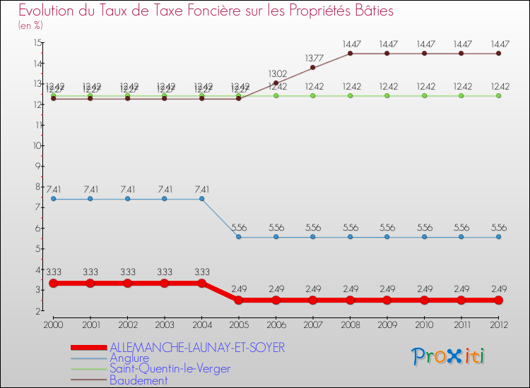 Evolution du taux de la taxe foncière sur le bati pour ALLEMANCHE-LAUNAY-ET-SOYER et les communes proches de 2000 à 2012 Comparaison des taux de taxe foncière sur le bati pour ALLEMANCHE-LAUNAY-ET-SOYER et les communes voisines de 2000 à 2012