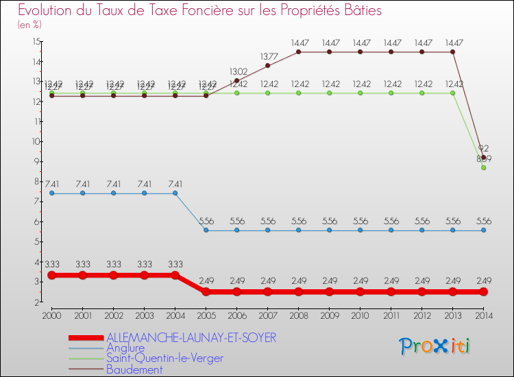 Evolution du taux de la taxe foncière sur le bati pour ALLEMANCHE-LAUNAY-ET-SOYER et les communes proches de 2000 à 2014 Comparaison des taux de taxe foncière sur le bati pour ALLEMANCHE-LAUNAY-ET-SOYER et les communes voisines de 2000 à 2014