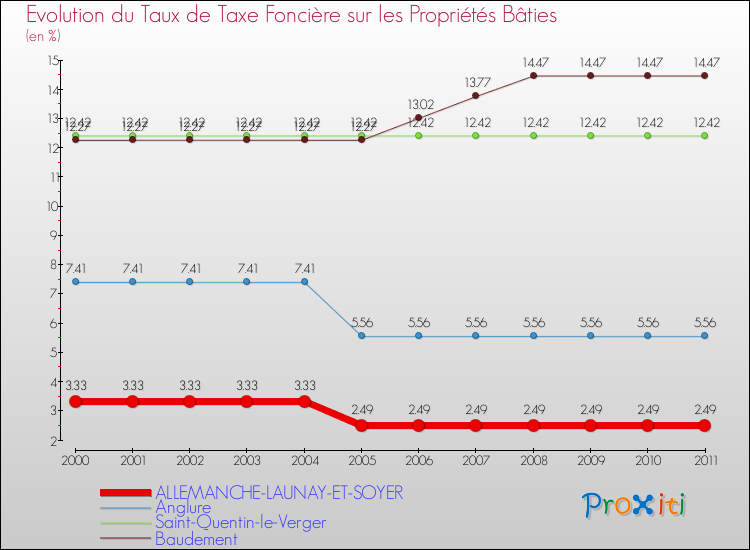 Evolution du taux de la taxe foncière sur le bati pour ALLEMANCHE-LAUNAY-ET-SOYER et les communes proches Comparaison des taux de taxe foncière sur le bati pour ALLEMANCHE-LAUNAY-ET-SOYER et les communes voisines
