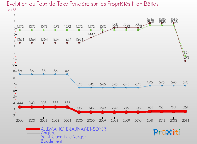 Evolution du taux de la taxe foncière sur les immeubles et terrains non batis pour ALLEMANCHE-LAUNAY-ET-SOYER et les communes proches de 2000 à 2014 Comparaison des taux de la taxe foncière sur les immeubles et terrains non batis pour ALLEMANCHE-LAUNAY-ET-SOYER et les communes voisines de 2000 à 2014