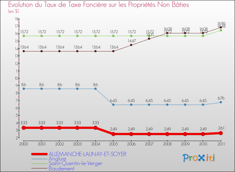 Evolution du taux de la taxe foncière sur les immeubles et terrains non batis pour ALLEMANCHE-LAUNAY-ET-SOYER et les communes proches Comparaison des taux de la taxe foncière sur les immeubles et terrains non batis pour ALLEMANCHE-LAUNAY-ET-SOYER et les communes voisines