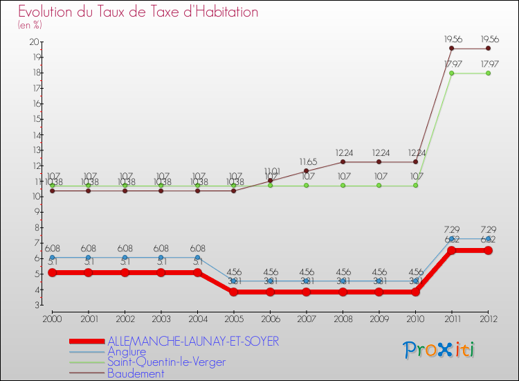 Evolution du taux de la taxe d'habitation pour ALLEMANCHE-LAUNAY-ET-SOYER et les communes proches Comparaison des taux de la taxe d'habitation pour ALLEMANCHE-LAUNAY-ET-SOYER et les communes voisines