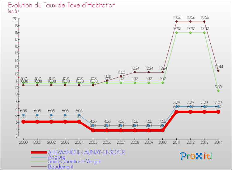 Evolution du taux de la taxe d'habitation pour ALLEMANCHE-LAUNAY-ET-SOYER et les communes proches de 2000 à 2014 Comparaison des taux de la taxe d'habitation pour ALLEMANCHE-LAUNAY-ET-SOYER et les communes voisines de 2000 à 2014
