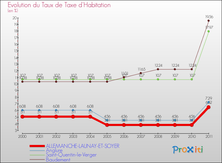 Evolution du taux de la taxe d'habitation pour ALLEMANCHE-LAUNAY-ET-SOYER et les communes proches Comparaison des taux de la taxe d'habitation pour ALLEMANCHE-LAUNAY-ET-SOYER et les communes voisines
