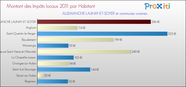 Montant des impôts locaux par Habitant pour ALLEMANCHE-LAUNAY-ET-SOYER et les communes proches Comparaison des impôts locaux par habitant pour ALLEMANCHE-LAUNAY-ET-SOYER et les communes voisines