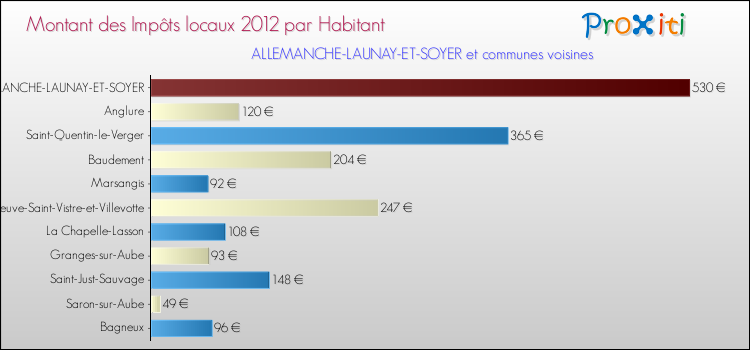 Montant des impôts locaux par Habitant pour ALLEMANCHE-LAUNAY-ET-SOYER et les communes proches Comparaison des impôts locaux par habitant pour ALLEMANCHE-LAUNAY-ET-SOYER et les communes voisines