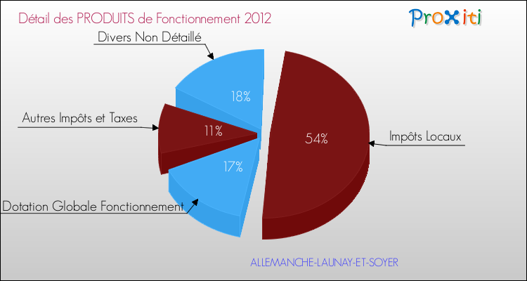 Décomposition du Budget de Fonctionnement 2012 de la commune de ALLEMANCHE-LAUNAY-ET-SOYER Budget de Fonctionnement 2012 pour la commune de ALLEMANCHE-LAUNAY-ET-SOYER