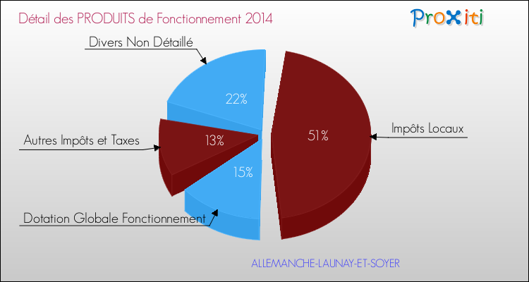 Décomposition du Budget de Fonctionnement 2014 de la commune de ALLEMANCHE-LAUNAY-ET-SOYER Budget de Fonctionnement 2014 pour la commune de ALLEMANCHE-LAUNAY-ET-SOYER