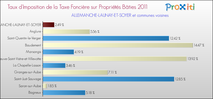 Taux d'imposition de la taxe foncière sur le bati 2011 pour ALLEMANCHE-LAUNAY-ET-SOYER et les communes proches Comparaison des taux d'imposition de la taxe foncière sur le bati 2011 pour ALLEMANCHE-LAUNAY-ET-SOYER et les communes voisines