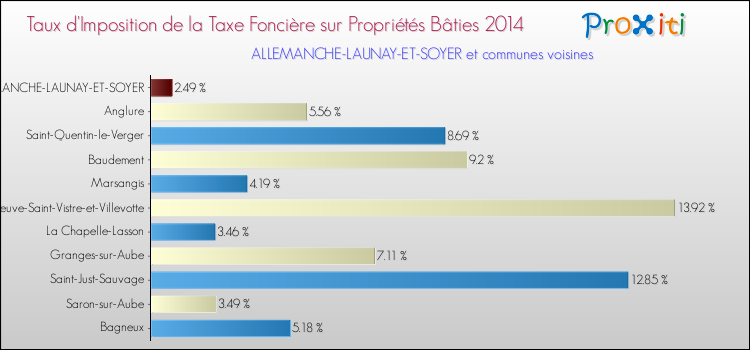 Taux d'imposition de la taxe foncière sur le bati 2014 pour ALLEMANCHE-LAUNAY-ET-SOYER et les communes proches Comparaison des taux d'imposition de la taxe foncière sur le bati 2014 pour ALLEMANCHE-LAUNAY-ET-SOYER et les communes voisines