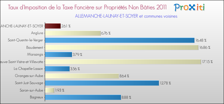 Taux d'imposition de la taxe foncière sur les immeubles et terrains non batis 2011 pour ALLEMANCHE-LAUNAY-ET-SOYER et les communes proches Comparaison des taux d'imposition de la taxe foncière sur les immeubles et terrains non batis 2011 pour ALLEMANCHE-LAUNAY-ET-SOYER et les communes voisines
