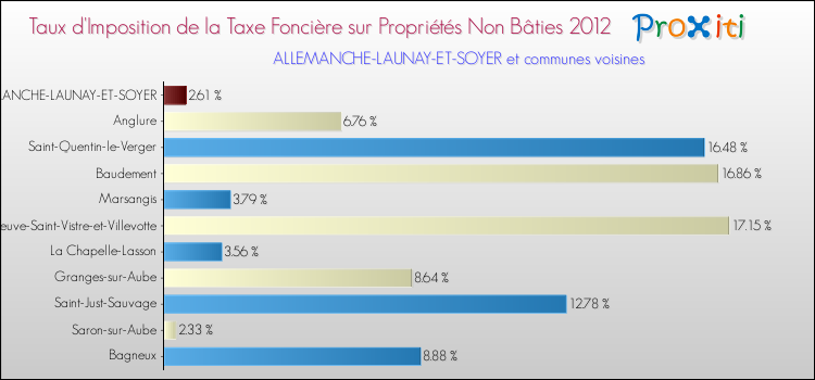 Taux d'imposition de la taxe foncière sur les immeubles et terrains non batis 2012 pour ALLEMANCHE-LAUNAY-ET-SOYER et les communes proches Comparaison des taux d'imposition de la taxe foncière sur les immeubles et terrains non batis 2012 pour ALLEMANCHE-LAUNAY-ET-SOYER et les communes voisines