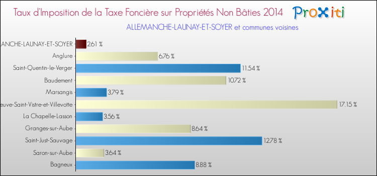 Taux d'imposition de la taxe foncière sur les immeubles et terrains non batis 2014 pour ALLEMANCHE-LAUNAY-ET-SOYER et les communes proches Comparaison des taux d'imposition de la taxe foncière sur les immeubles et terrains non batis 2014 pour ALLEMANCHE-LAUNAY-ET-SOYER et les communes voisines