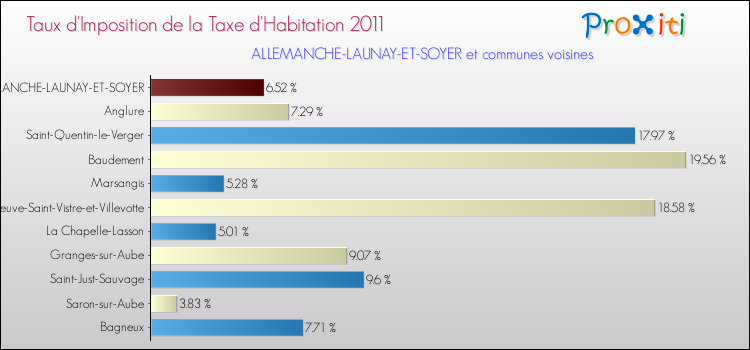 Taux d'imposition de la taxe d'habitation 2011 pour ALLEMANCHE-LAUNAY-ET-SOYER et les communes proches Comparaison des taux d'imposition de la taxe d'habitation 2011 pour ALLEMANCHE-LAUNAY-ET-SOYER et les communes voisines