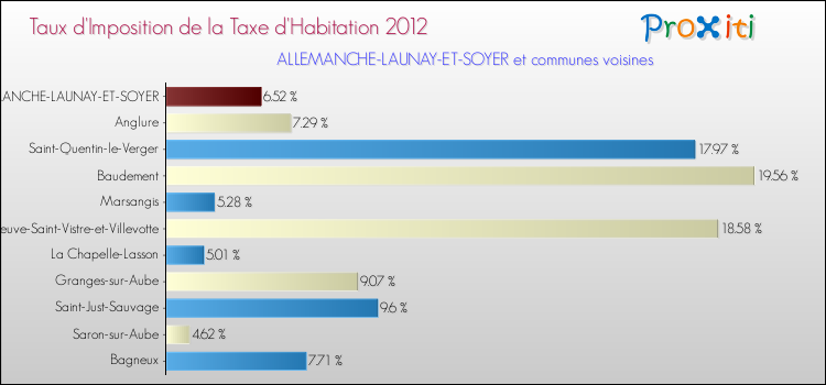 Taux d'imposition de la taxe d'habitation 2012 pour ALLEMANCHE-LAUNAY-ET-SOYER et les communes proches Comparaison des taux d'imposition de la taxe d'habitation 2012 pour ALLEMANCHE-LAUNAY-ET-SOYER et les communes voisines