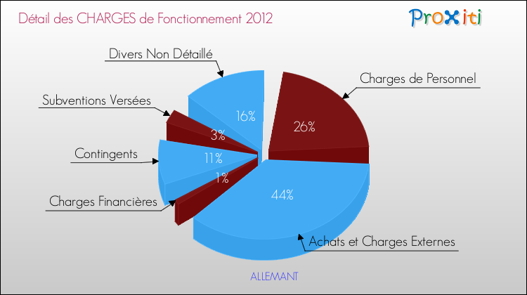 Décomposition des Charges de Fonctionnement 2012 de la commune de ALLEMANT Charges de Fonctionnement 2012 pour la commune de ALLEMANT
