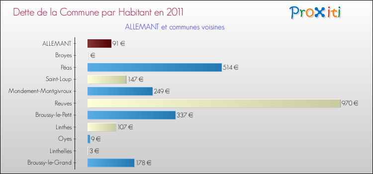 Dette par habitant de la commune en 2011 pour ALLEMANT et les communes proches Comparaison de la dette par habitant de la commune en 2011 pour ALLEMANT et les communes voisines