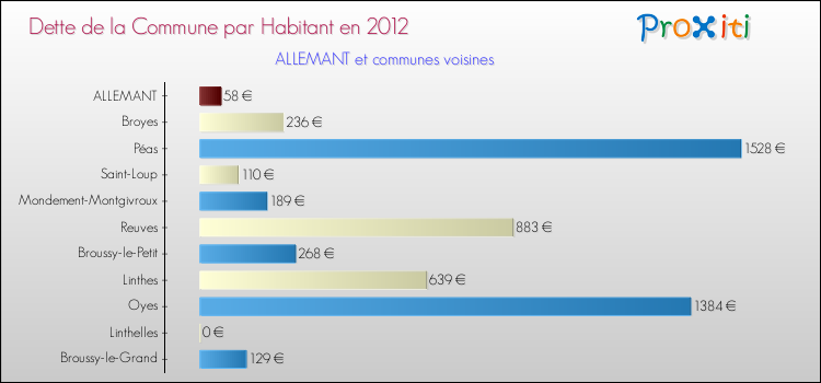 Dette par habitant de la commune en 2012 pour ALLEMANT et les communes proches Comparaison de la dette par habitant de la commune en 2012 pour ALLEMANT et les communes voisines