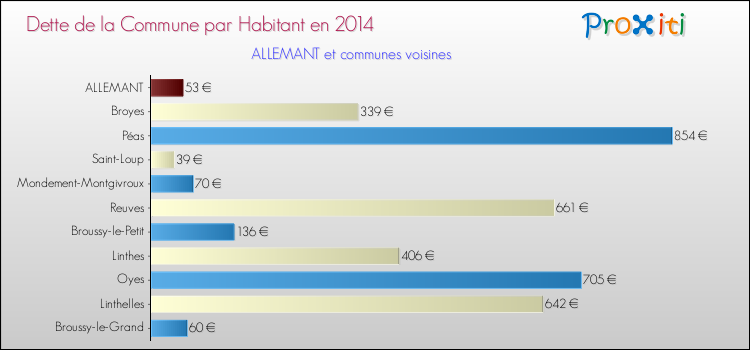 Dette par habitant de la commune en 2014 pour ALLEMANT et les communes proches Comparaison de la dette par habitant de la commune en 2014 pour ALLEMANT et les communes voisines