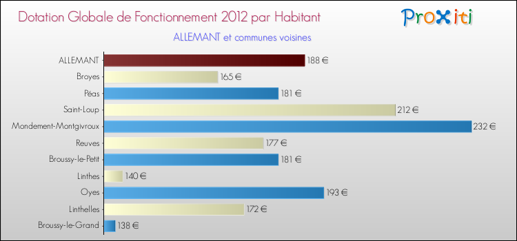 Montant des dotations globales de fonctionnement DGF par Habitant pour ALLEMANT et les communes proches Comparaison des des dotations globales de fonctionnement DGF par habitant pour ALLEMANT et les communes voisines