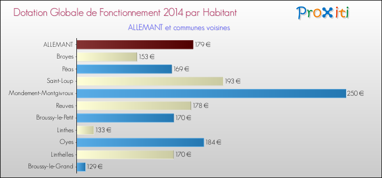 Montant des dotations globales de fonctionnement DGF par Habitant pour ALLEMANT et les communes proches en 2014. Comparaison des des dotations globales de fonctionnement DGF par habitant pour ALLEMANT et les communes voisines en 2014.