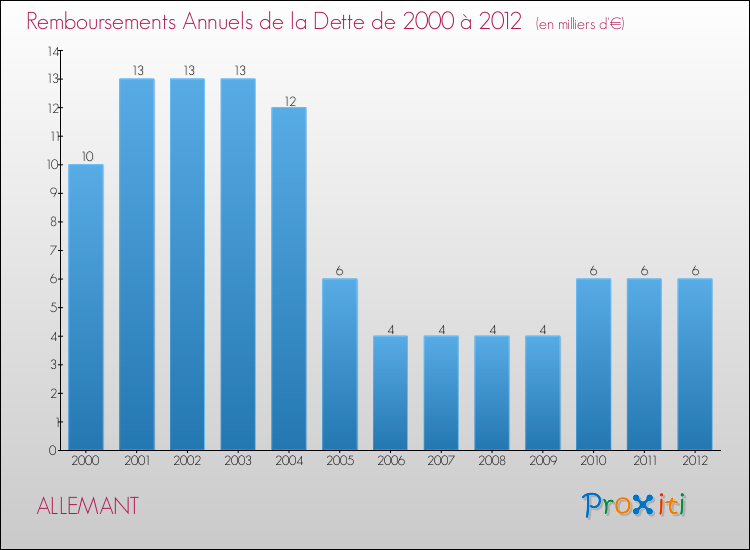 Evolution de l'annuité de la dette pour la commune de ALLEMANT de 2000 à 2012 Annuités de la dette pour ALLEMANT de 2000 à 2012