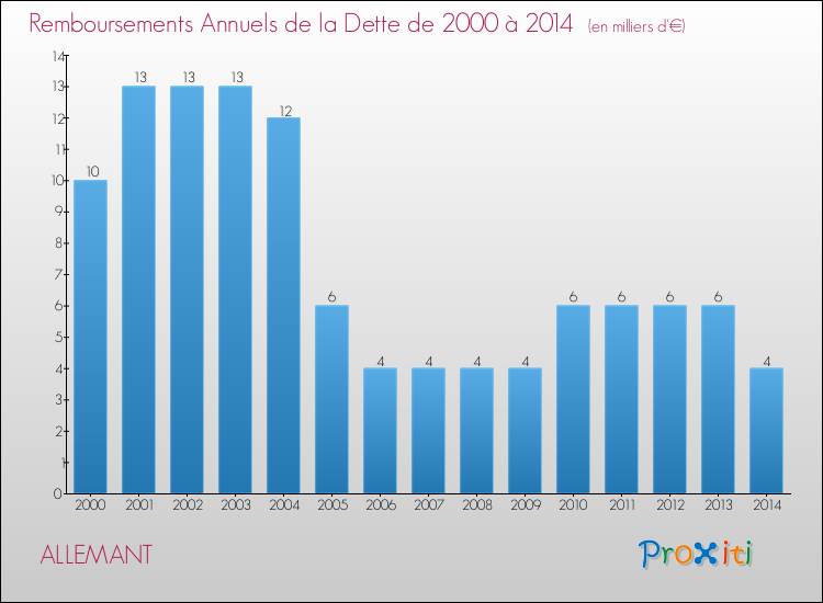 Evolution de l'annuité de la dette pour la commune de ALLEMANT de 2000 à 2014 Annuités de la dette pour ALLEMANT de 2000 à 2014