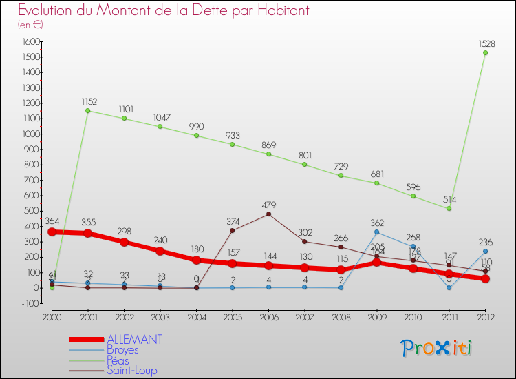 Evolution de la dette par habitant pour la commune de ALLEMANT et les communes proches de 2000 à 2012 Comparaison de la dette par habitant pour ALLEMANT et les communes voisines de 2000 à 2012