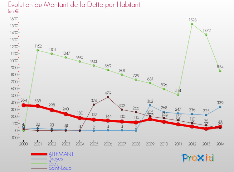 Evolution de la dette par habitant pour la commune de ALLEMANT et les communes proches de 2000 à 2014 Comparaison de la dette par habitant pour ALLEMANT et les communes voisines de 2000 à 2014