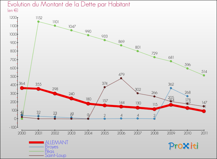 Evolution de la dette par habitant pour la commune de ALLEMANT et les communes proches Comparaison de la dette par habitant pour ALLEMANT et les communes voisines