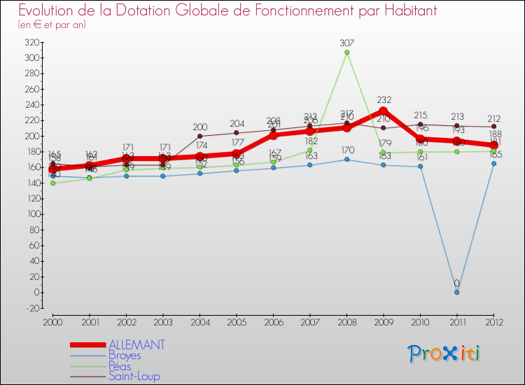 Evolution et montant de la dotation globale de fonctionnement par Habitant pour ALLEMANT et les communes proches Comparaison des dotations globales de fonctionnement par habitant pour ALLEMANT et les communes voisines