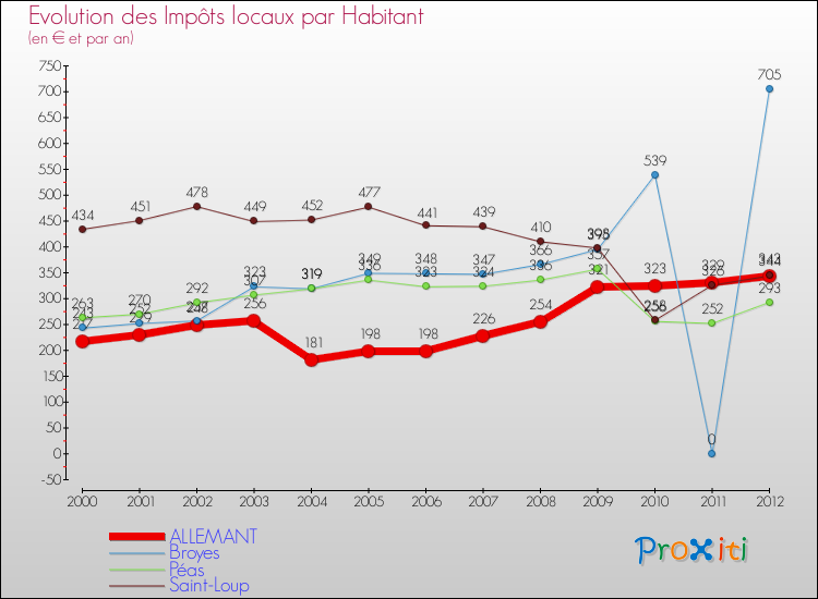 Evolution et montant des impôts locaux par Habitant pour ALLEMANT et les communes proches Comparaison des impôts locaux par habitant pour ALLEMANT et les communes voisines