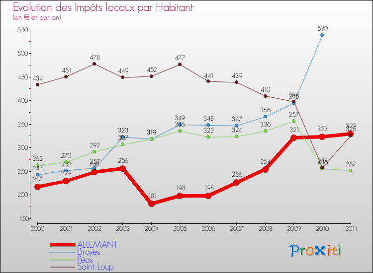 Evolution et montant des impôts locaux par Habitant pour ALLEMANT et les communes proches Comparaison des impôts locaux par habitant pour ALLEMANT et les communes voisines