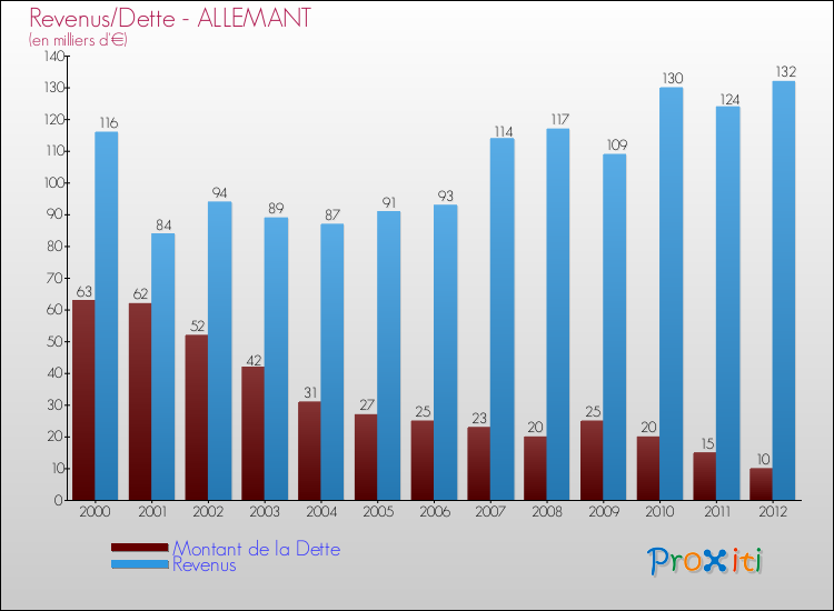 Evolution comparée de la dette et des revenus pour la commune de ALLEMANT de 2000 à 2012 Comparaison de la dette et des revenus pour ALLEMANT de 2000 à 2012