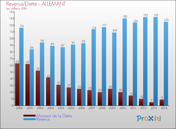 Evolution comparée de la dette et des revenus pour la commune de ALLEMANT de 2000 à 2014 Comparaison de la dette et des revenus pour ALLEMANT de 2000 à 2014