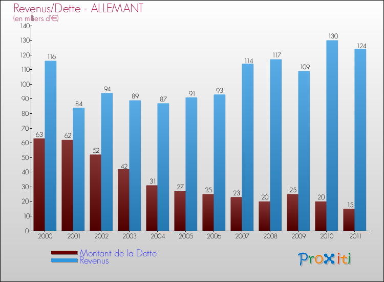 Evolution comparée de la dette et des revenus pour la commune de ALLEMANT de 2000 à 2011 Comparaison de la dette et des revenus pour ALLEMANT de 2000 à 2011