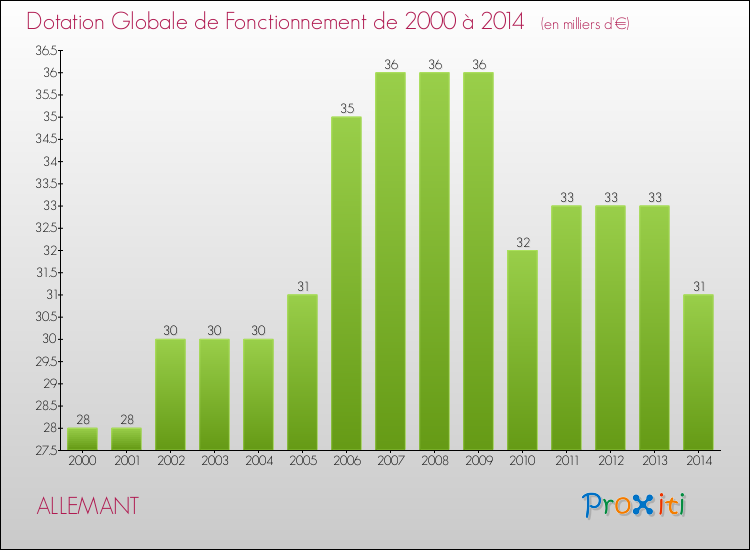 Evolution du montant de la Dotation Globale de Fonctionnement pour la commune de ALLEMANT de 2000 à 2014 Evolution du montant de la Dotation Globale de Fonctionnement pour ALLEMANT de 2000 à 2014