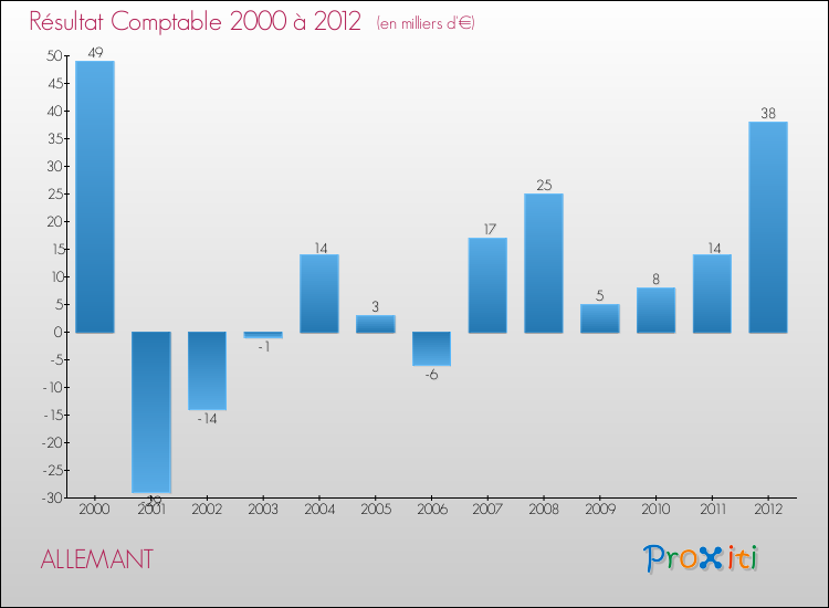 Evolution du résultat comptable pour la commune de ALLEMANT de 2000 à 2012 Evolution du résultat comptable pour ALLEMANT de 2000 à 2012