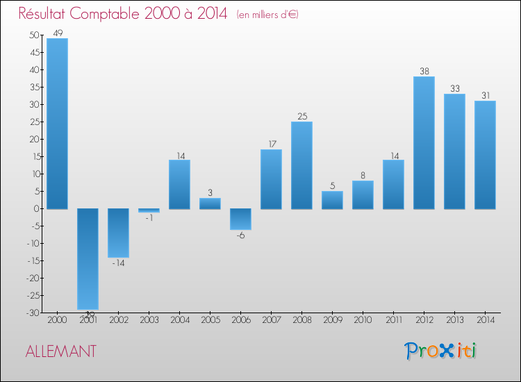 Evolution du résultat comptable pour la commune de ALLEMANT de 2000 à 2014 Evolution du résultat comptable pour ALLEMANT de 2000 à 2014