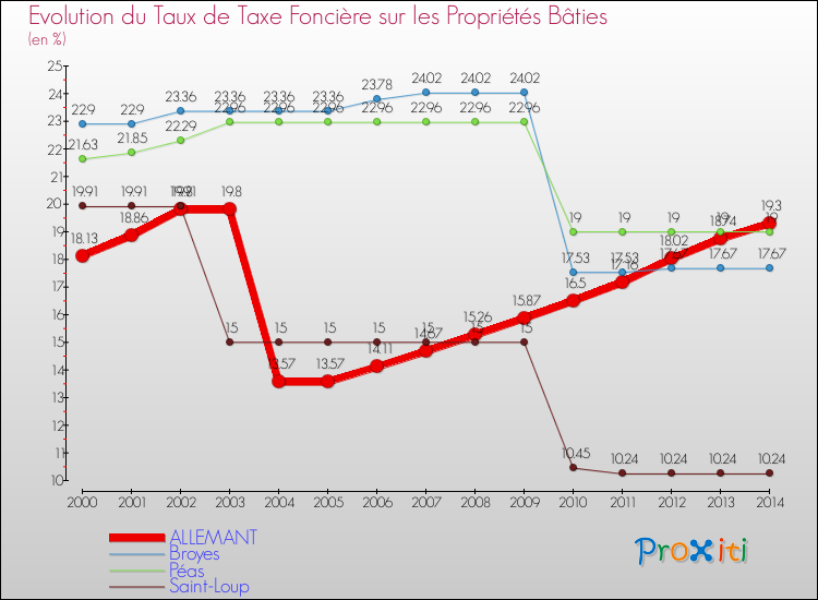 Evolution du taux de la taxe foncière sur le bati pour ALLEMANT et les communes proches de 2000 à 2014 Comparaison des taux de taxe foncière sur le bati pour ALLEMANT et les communes voisines de 2000 à 2014