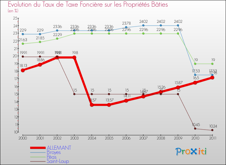 Evolution du taux de la taxe foncière sur le bati pour ALLEMANT et les communes proches Comparaison des taux de taxe foncière sur le bati pour ALLEMANT et les communes voisines