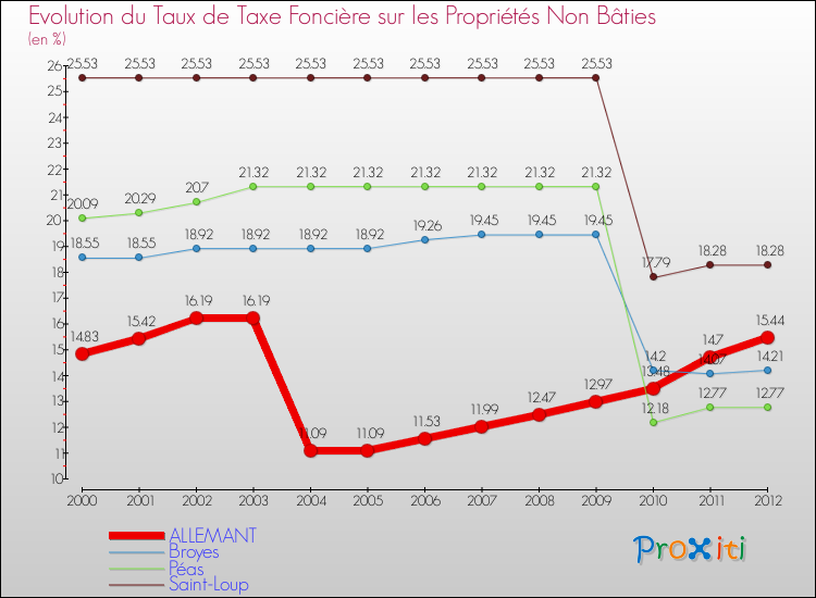 Evolution du taux de la taxe foncière sur les immeubles et terrains non batis pour ALLEMANT et les communes proches de 2000 à 2012 Comparaison des taux de la taxe foncière sur les immeubles et terrains non batis pour ALLEMANT et les communes voisines de 2000 à 2012