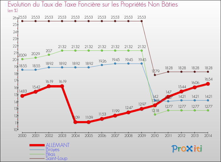 Evolution du taux de la taxe foncière sur les immeubles et terrains non batis pour ALLEMANT et les communes proches de 2000 à 2014 Comparaison des taux de la taxe foncière sur les immeubles et terrains non batis pour ALLEMANT et les communes voisines de 2000 à 2014