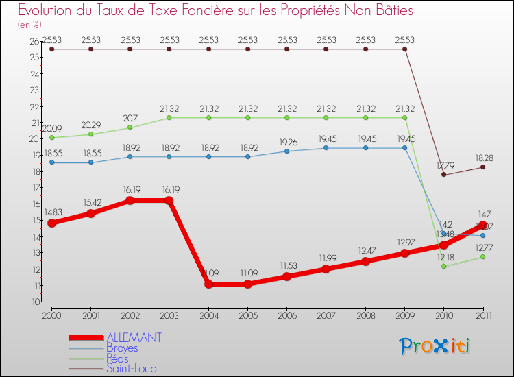Evolution du taux de la taxe foncière sur les immeubles et terrains non batis pour ALLEMANT et les communes proches Comparaison des taux de la taxe foncière sur les immeubles et terrains non batis pour ALLEMANT et les communes voisines