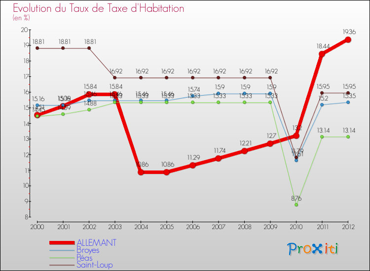 Evolution du taux de la taxe d'habitation pour ALLEMANT et les communes proches Comparaison des taux de la taxe d'habitation pour ALLEMANT et les communes voisines