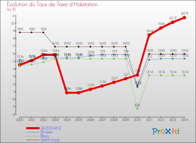 Evolution du taux de la taxe d'habitation pour ALLEMANT et les communes proches de 2000 à 2014 Comparaison des taux de la taxe d'habitation pour ALLEMANT et les communes voisines de 2000 à 2014