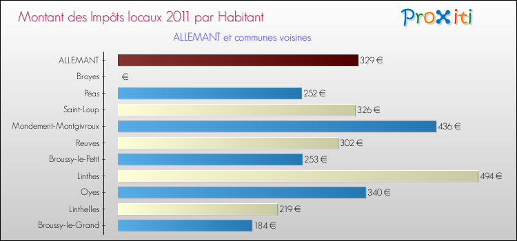 Montant des impôts locaux par Habitant pour ALLEMANT et les communes proches Comparaison des impôts locaux par habitant pour ALLEMANT et les communes voisines