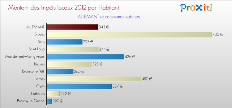 Montant des impôts locaux par Habitant pour ALLEMANT et les communes proches Comparaison des impôts locaux par habitant pour ALLEMANT et les communes voisines