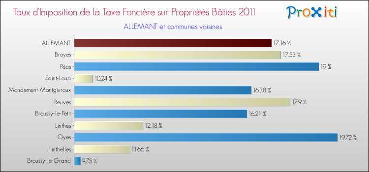 Taux d'imposition de la taxe foncière sur le bati 2011 pour ALLEMANT et les communes proches Comparaison des taux d'imposition de la taxe foncière sur le bati 2011 pour ALLEMANT et les communes voisines